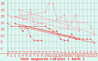 Courbe de la force du vent pour Moleson (Sw)