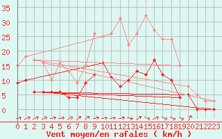 Courbe de la force du vent pour Romorantin (41)