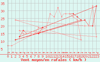 Courbe de la force du vent pour Culdrose