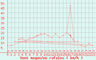 Courbe de la force du vent pour Albemarle