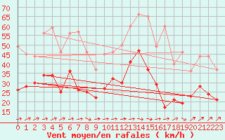 Courbe de la force du vent pour Saint-Quentin (02)