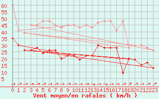 Courbe de la force du vent pour Moleson (Sw)