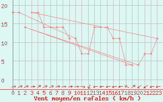 Courbe de la force du vent pour Casement Aerodrome