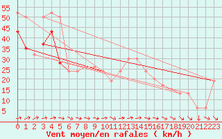 Courbe de la force du vent pour Saint Catherine