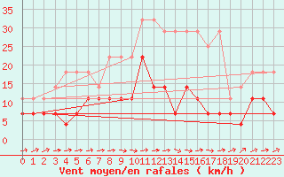 Courbe de la force du vent pour Straubing