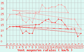 Courbe de la force du vent pour Le Touquet (62)