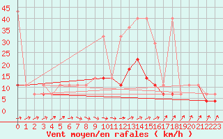 Courbe de la force du vent pour Mikolajki