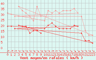 Courbe de la force du vent pour Avord (18)