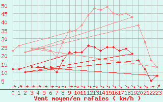 Courbe de la force du vent pour Carcassonne (11)