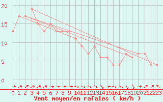 Courbe de la force du vent pour Isle Of Portland