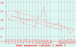 Courbe de la force du vent pour Mersa Matruh