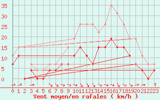 Courbe de la force du vent pour Ble / Mulhouse (68)