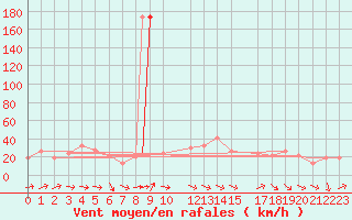 Courbe de la force du vent pour Mersa Matruh