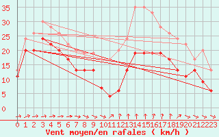 Courbe de la force du vent pour Mont-Aigoual (30)