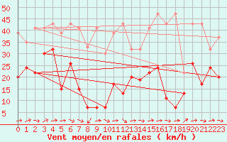 Courbe de la force du vent pour Eggishorn