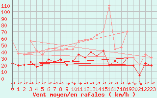 Courbe de la force du vent pour Beauvais (60)