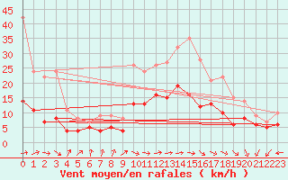 Courbe de la force du vent pour Abbeville (80)