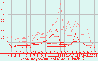 Courbe de la force du vent pour Toulouse-Blagnac (31)