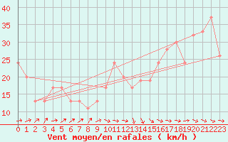 Courbe de la force du vent pour Lerida (Esp)