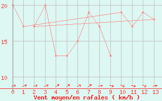 Courbe de la force du vent pour Caceres
