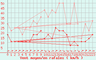 Courbe de la force du vent pour Lindenberg