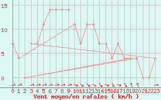 Courbe de la force du vent pour Wels / Schleissheim