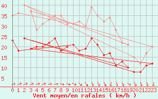Courbe de la force du vent pour Avord (18)