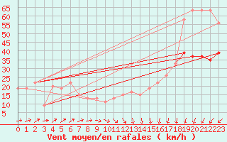 Courbe de la force du vent pour Kegnaes