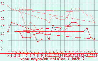 Courbe de la force du vent pour Boulogne (62)