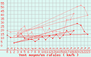 Courbe de la force du vent pour Cap Corse (2B)