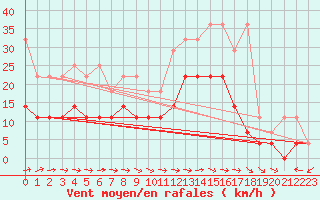 Courbe de la force du vent pour Bad Lippspringe