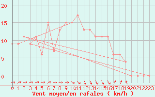 Courbe de la force du vent pour Mersa Matruh