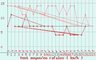 Courbe de la force du vent pour Baruth