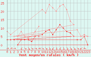 Courbe de la force du vent pour Luxeuil (70)