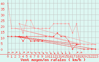 Courbe de la force du vent pour Melle (Be)