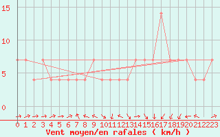 Courbe de la force du vent pour Kuemmersruck