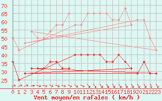 Courbe de la force du vent pour Rotterdam Geulhaven Aws