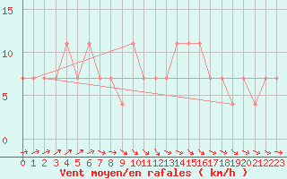 Courbe de la force du vent pour Weitra