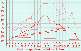 Courbe de la force du vent pour Voorschoten
