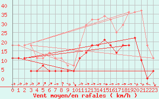 Courbe de la force du vent pour Vejer de la Frontera