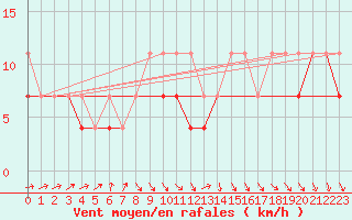 Courbe de la force du vent pour Sandomierz