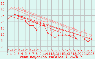 Courbe de la force du vent pour Biscarrosse (40)