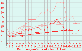 Courbe de la force du vent pour Schleswig