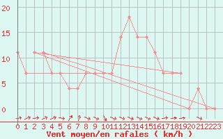 Courbe de la force du vent pour Wels / Schleissheim