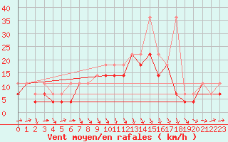 Courbe de la force du vent pour Raciborz