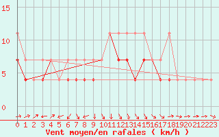 Courbe de la force du vent pour Torun