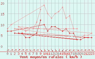 Courbe de la force du vent pour Ulm-Mhringen