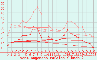 Courbe de la force du vent pour La Rochelle - Aerodrome (17)