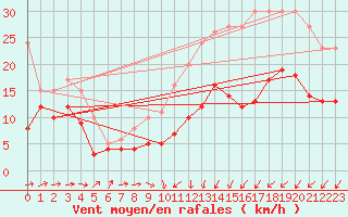Courbe de la force du vent pour Cambrai / Epinoy (62)