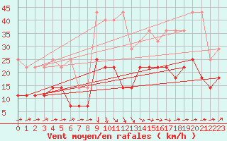 Courbe de la force du vent pour Freudenstadt